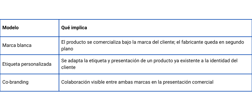 tabla sobre Marca blanca, etiqueta personalizada y co-branding: ¿en qué se diferencian?
