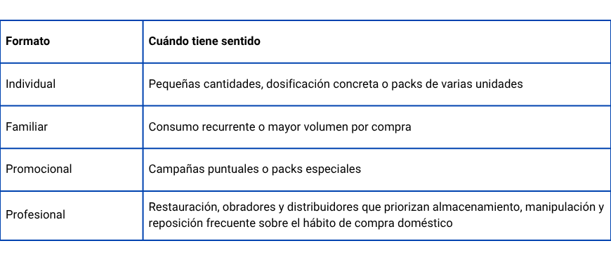 tabla sobre la elección del formato y la presentación