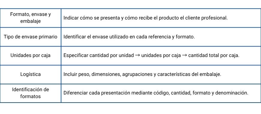 Tabla comparativa de los formatos, embalajes y envases